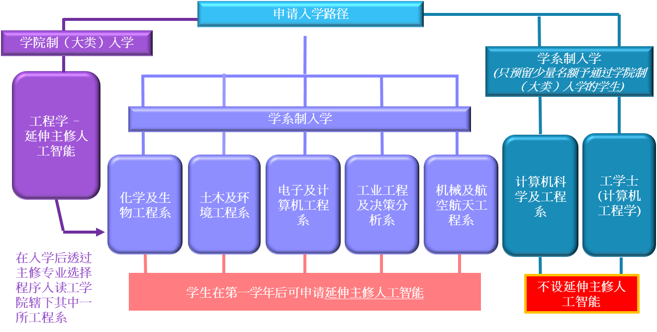 工学院本科入学 | HKUST School Of Engineering